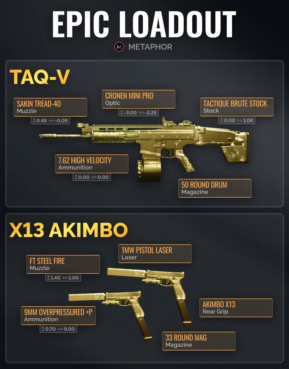 WZStatsGG's tweet photo. Don't be fooled - pistols still pack a punch! 💥 Check out this amazing loadout from @Metaaphor and see for yourself. https://t.co/Ea3cg1Krrz