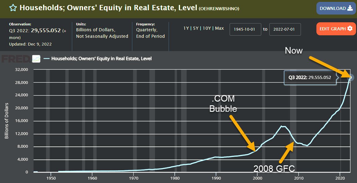 Micro2Macr0's tweet photo. #Homeowners have A LOT more #equity in their #home's than they did during the #COMBubble and 2008 #GreatRecession.
.COM Bubble = $7 Trillion
.2008 Great Recession = $8.5 Trillion
NOW = $30 Trillion!!!! https://t.co/H9qZbIvNwy