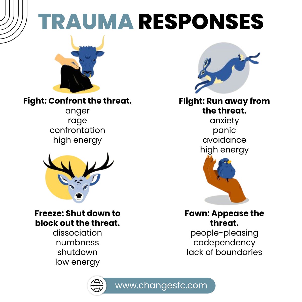 CSATinChicago's tweet image. These four types of trauma responses can manifest in different ways for different people. For example, a healthy fight response may look like having firm boundaries.
----
🌐 changesfc.com
.
#changesfc #searchingforchange