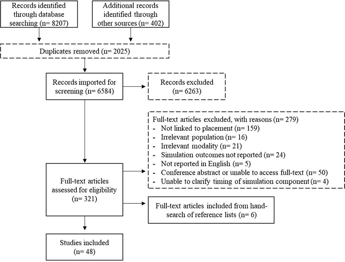 SIHonline's tweet photo. Current Issue: Mapping Simulated-Based Learning Experiences Incorporated Into Professional Placements in Allied Health Programs: A Scoping Review https://t.co/448xMviM5W https://t.co/bpi56oEywg