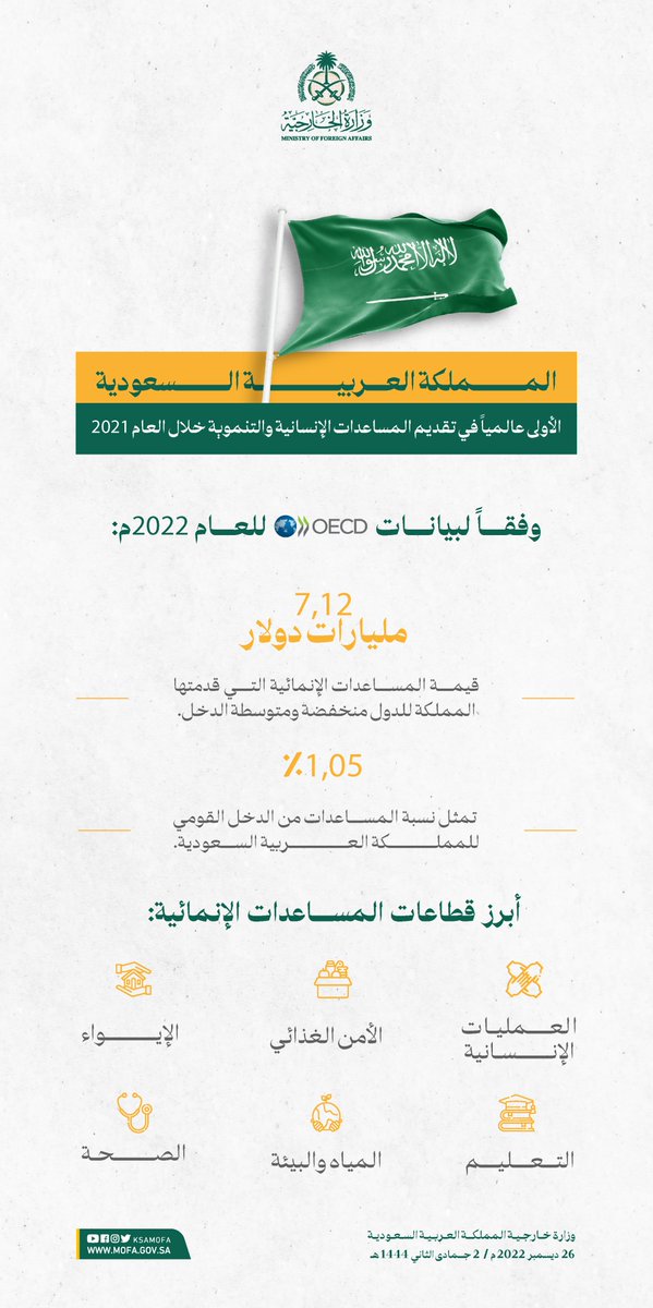 KSAMOFA's tweet image. #انفوجرافيك_الخارجية | المملكة تحقق المرتبة الأولى عالمياً في تقديم المساعدات الإنسانية والتنموية خلال العام 2021م