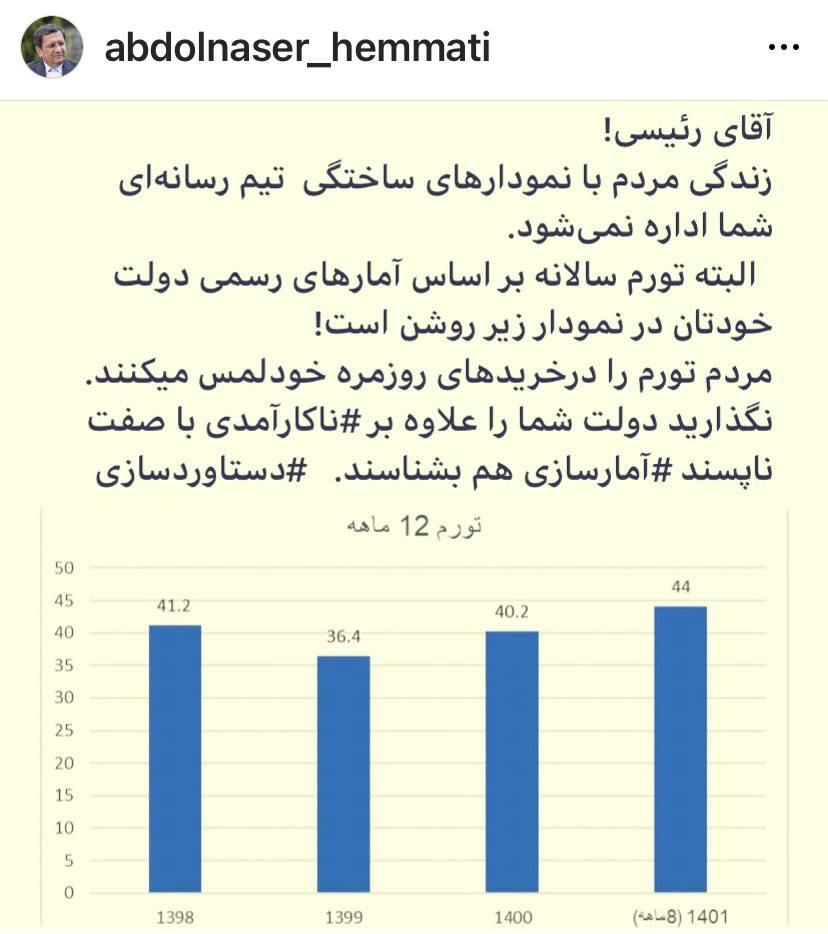 PardehBardar's tweet photo. 📛 توییت جدید عبدالناصر همتی :
آقای #رییسی ! 
زندگی مردم با نمودارهای ساختگی تیم رسانه‌ای شما اداره نمیشود!
#دستاوردسازی https://t.co/FQ1EuJRzF3