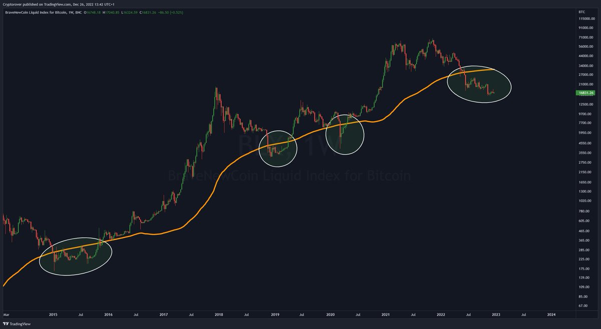 cryptorover's tweet photo. Historic #Bitcoin Buying Opportunity! 🔥👇 https://t.co/S0KHK1FJrF