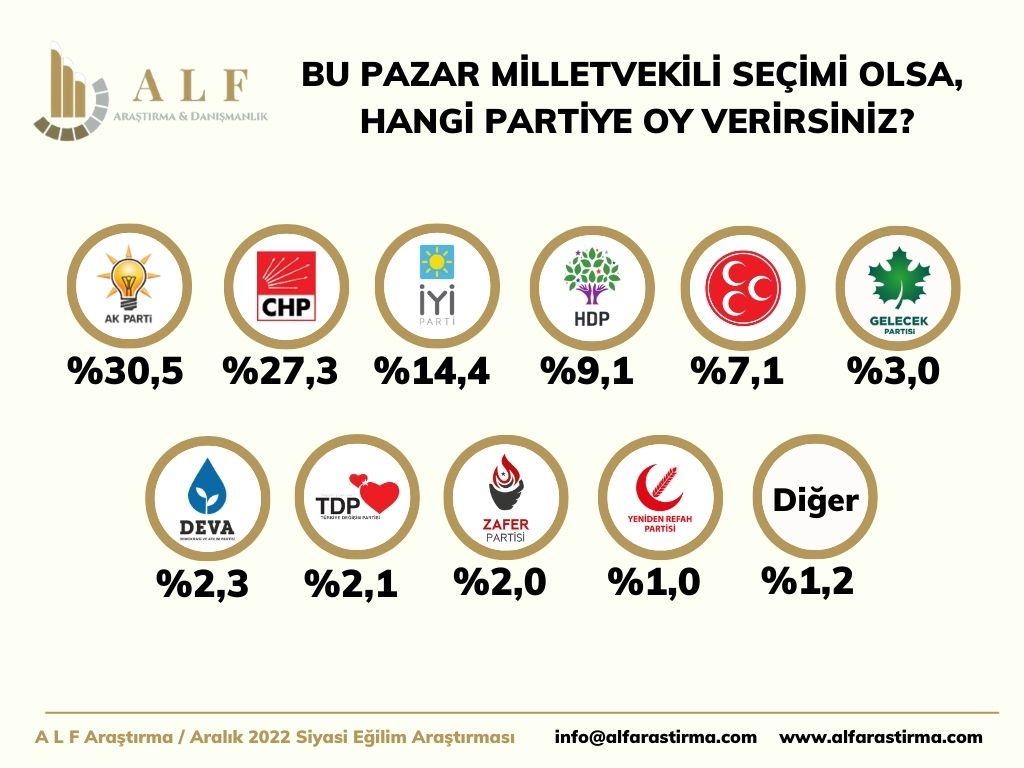 2022 YILININ SON ARAŞTIRMASI

Bu Pazar Milletvekili Seçimi Olsa, Hangi Partiye Oy Verirsiniz? / Aralık 2022

" Araştırma 20 - 25 Aralık 2022 tarihleri arasında 26 ilde 2750 kişi ile Yüz Yüze anket yöntemiyle gerçekleştirilmiştir. "