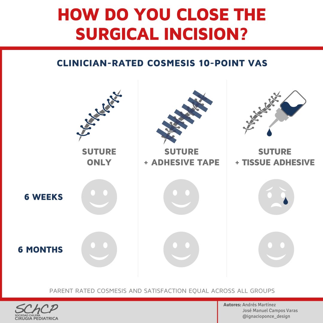 StayCurrentMD's tweet photo. New Infographic📄 by @Schcp
"#Tissueadhesive, #adhesivetape, and #sutures for #skinclosure of paediatric surgical wounds: prospective randomized clinical trial" Tandon S. et al.
Full article: https://t.co/nggUYQaVeS
#SoMe4PedSurg #pedsurg @BJSurgery https://t.co/ToXav5Hwlv