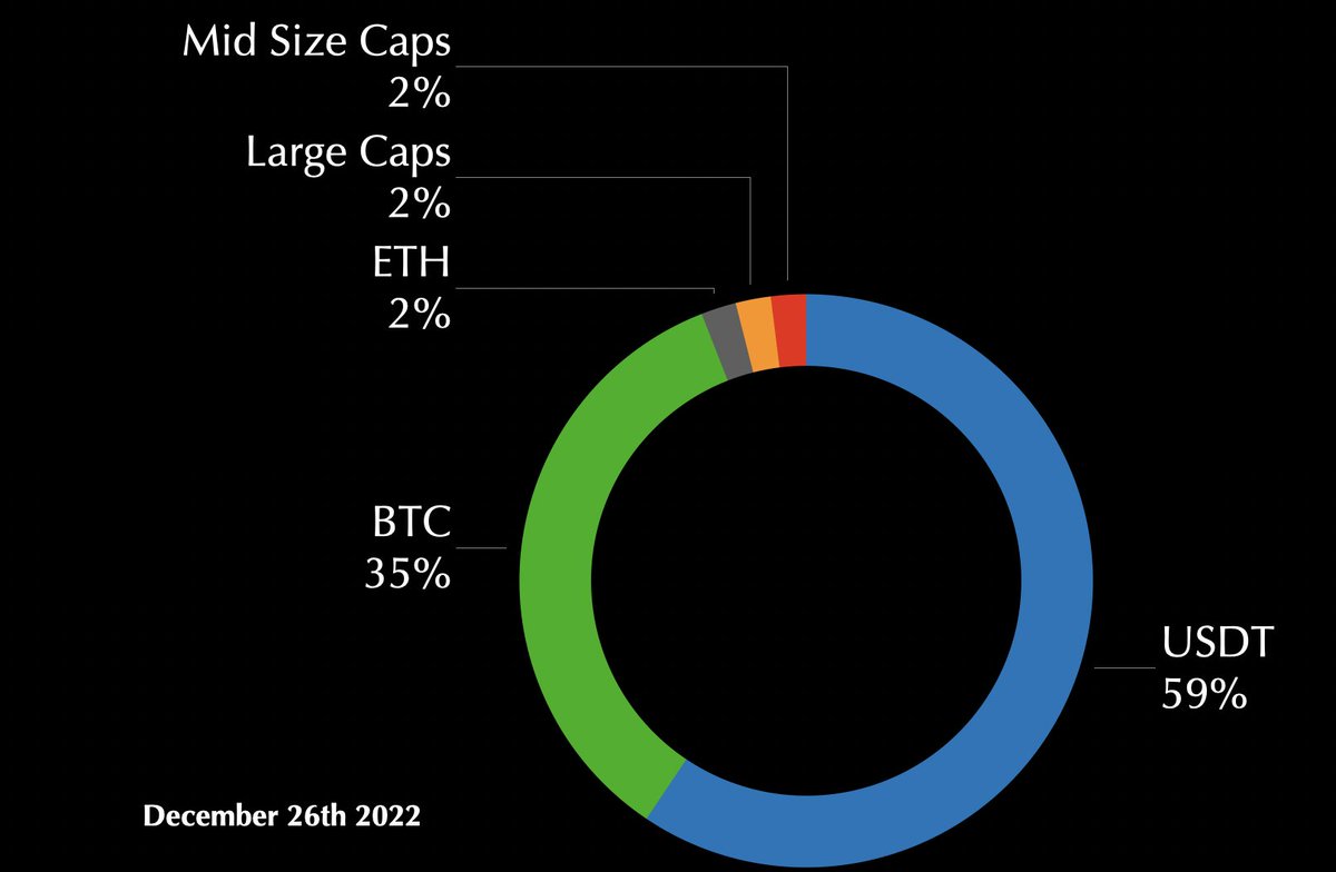 machinfographic's tweet photo. (1)
Crypto Weekly Market analysis (5 Minute read)
Week - 13 Market Update
My #Portfolio allocation
FIAT / $USDT - 59%
$BTC - 35%
$ETH - 2%
Large Caps - 2%
Mid Size Caps 2%
Small Caps 0%
#MachPortfolio #Bitcoin #cryptomarket #cryptoinvesting #crypto #weekly #analysis #NFA #DYOR https://t.co/rH9rL7FGV1