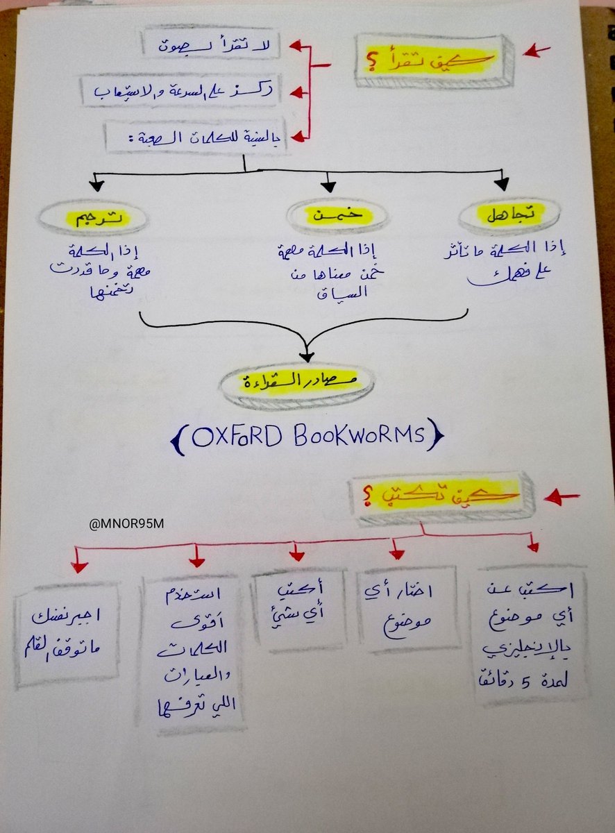 MNOR95M's tweet photo. لكل شخص ما حالفه الحظ ليكون معن�� في الورشة! أضع بين أيديكم هذه الملخصات من #ورشة_الايلتس التي أُقيمت ليلة السبت من قبل عرّاب الايلتس أ. عبد الرحمن حجازي @Dalilk4ielts وصديق الباحثين الدكتور وافي @Dr_Wafy، فـ شكرًا لوقتكم ولجهودكم المبذولة، ورشة مُميزة استمتعت جِدًّا بحضورها.❤️✨ https://t.co/XkEXvaztnv