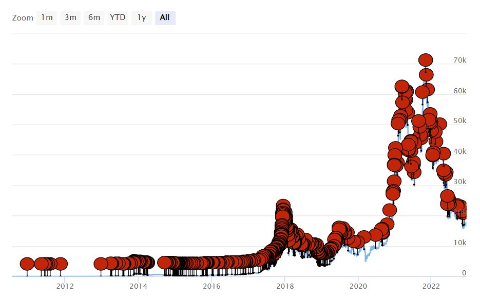 Crypto__Goku's tweet photo. Chaque point rouge est un jour où le #Bitcoin a été déclaré comme "mort" dans les médias.

Au total, le #BTC serait mort 467 fois.

Source : https://t.co/xFs4bZ7NCF https://t.co/OlNpTLIqwE