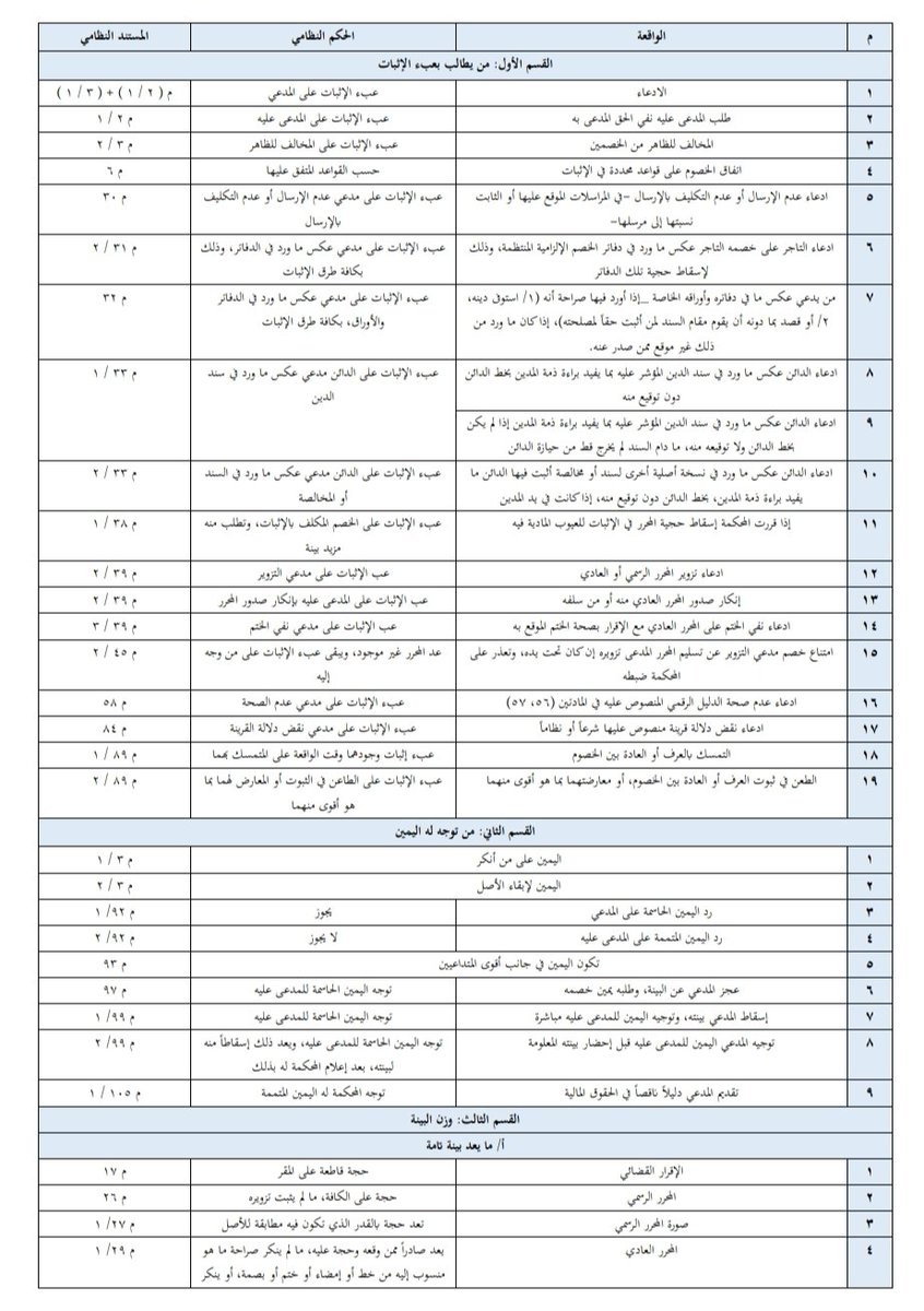 dakheellaw's tweet photo. 📍تقوية أحد المتداعيين في نظام الإثبات.📄👇
https://t.co/XczlT0iNhg https://t.co/vCNtK1Cdq6