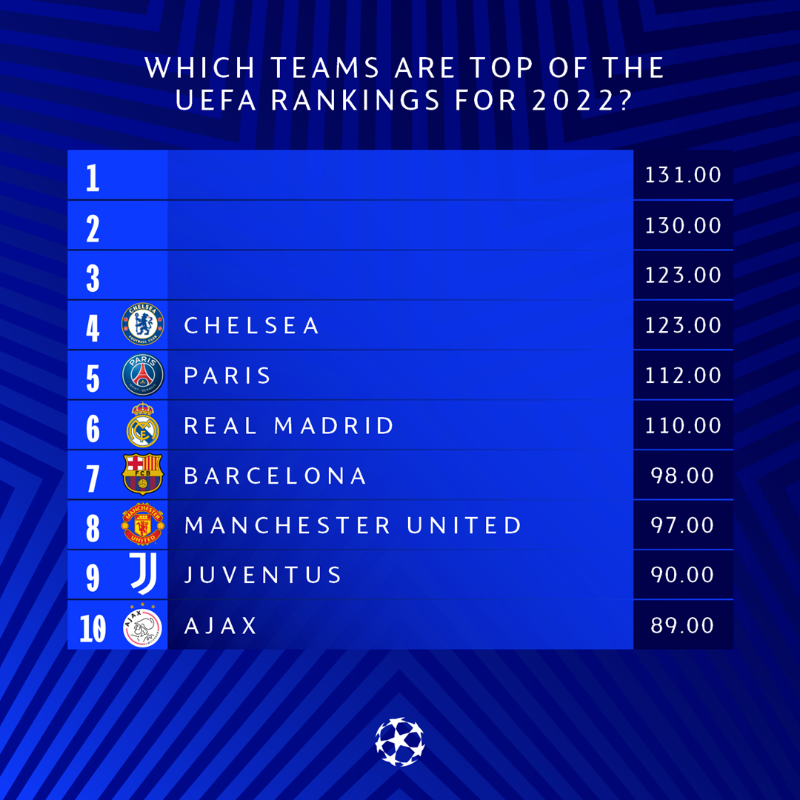 ChampionsLeague's tweet photo. We take a look at the top of UEFA's various club and national-team coefficient rankings...