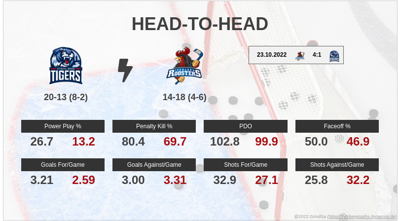 joern_73's tweet photo. Hier ein paar Pre-Game Stats zum Spiel STR gg. IEC. am 26.12.2022... #STRvsIEC #STRIEC #bot1337 https://t.co/68GsQMBefy