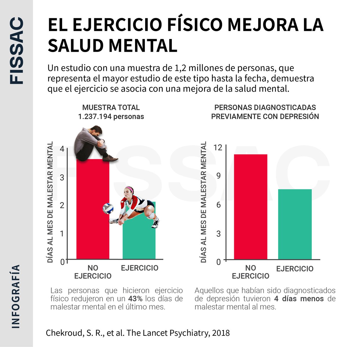 💊¿Sabías que cuando hacemos ejercicio se producen una serie de exerquinas, como el lactato, los cuerpos cetónicos o la irisina, que mejoran nuestra función cerebral?

✍️En este artículo analizamos el rol anti-depresivo del ejercicio.

Puedes leerlo 👇
fissac.com/el-ejercicio-f…