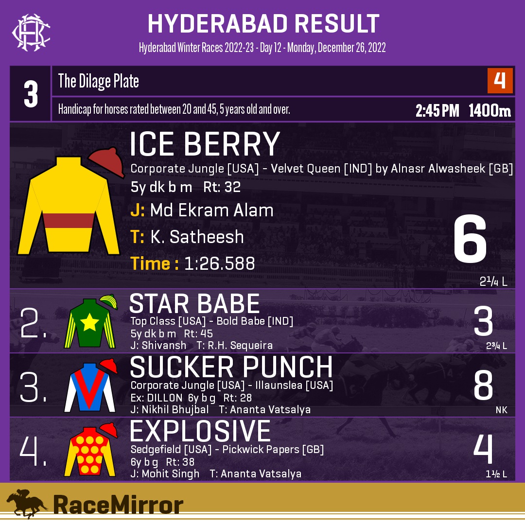 RaceMirror's tweet photo. Hyderabad: Race 3
.
1️⃣ ICE BERRY

J: Md Ekram Alam
T: K. Satheesh
.
2️⃣ Star Babe
3️⃣ Sucker Punch
4️⃣ Explosive
.
.
#IceBerry #MdEkramAlam #KSatheesh #Hyderabad #HorseRacing #HyderabadRaces #Hrc #IndianRacing #RaceMirror https://t.co/kJKwaLDEWy