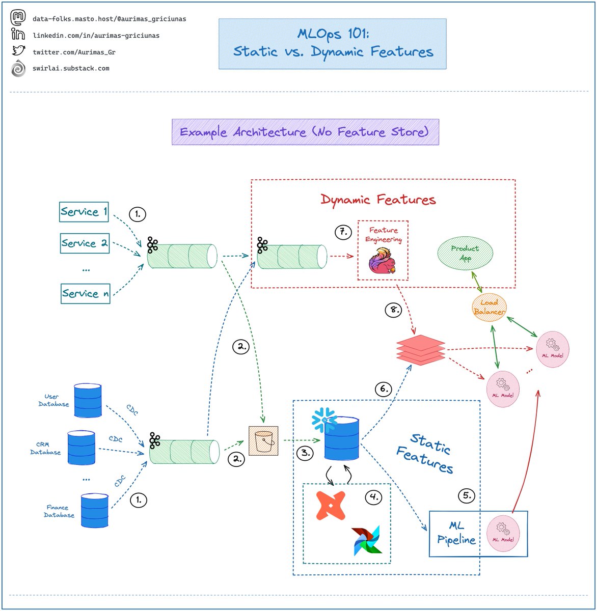 What is the difference between 𝗦𝘁𝗮𝘁𝗶𝗰 𝗮𝗻𝗱 𝗗𝘆𝗻𝗮𝗺𝗶𝗰 𝗙𝗲𝗮𝘁𝘂𝗿𝗲𝘀?

Find out in the Thread 👇

--------
 
𝗙𝗼𝗹𝗹𝗼𝘄 𝗺𝗲 and hit 🔔 to 𝗟𝗲𝘃𝗲𝗹 𝗨𝗽 in #MLOps, #MachineLearning, #DataEngineering, #DataScience and overall #Data space!