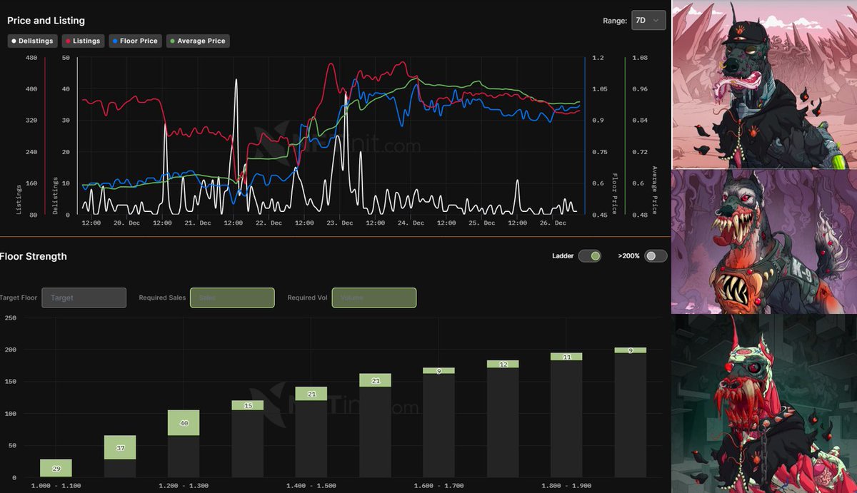 PandaAsiaStreet's tweet photo. Let's take a look at some data of @MutantHounds for the past week.
-FP hovering 0.9 - 1eth (pre reveal)
-Listings are thin, around 3.35% listed on OS
-Potential leg up to 1.2 - 1.6eth range
If you hold #mutanthounds, let me follow you and !howl as a pack under @mutant_cartel https://t.co/13rtm8XzqK