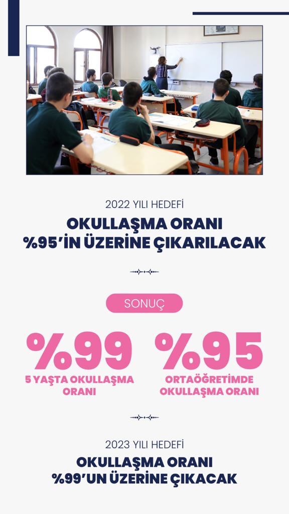 Okullaşma oranlarını eğitimin tüm kademelerinde rekor seviyeye ulaştırdık. Söz verdik, yaptık. Şimdi sıra yeni hedeflerde… 🏫👨‍🎓👩‍🎓

#EğitiminYüzyılı