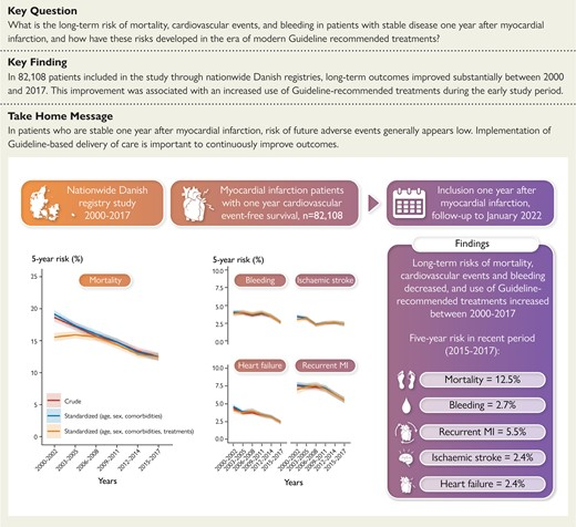 BartoszHudzik's tweet photo. 5yr risk after #AMI🧠
👉#mortality 12.5%☠️🧠
👉#bleeding 2.7%🩸
👉recurr. #MI 5.5%💔🧠🧠🧠🧠🧠🧠
👉#stroke 2.4%🧠
👉#HF 2.4%🫀
➡️https://t.co/SsaVSjb3hI
@ESC_Journals @ehj_ed @mmamas1973 @mirvatalasnag @HeartOTXHeartMD @DocSavageTJU @DrMarthaGulati @gbiondizoccai @CMichaelGibson https://t.co/bTlxO4dY3s
