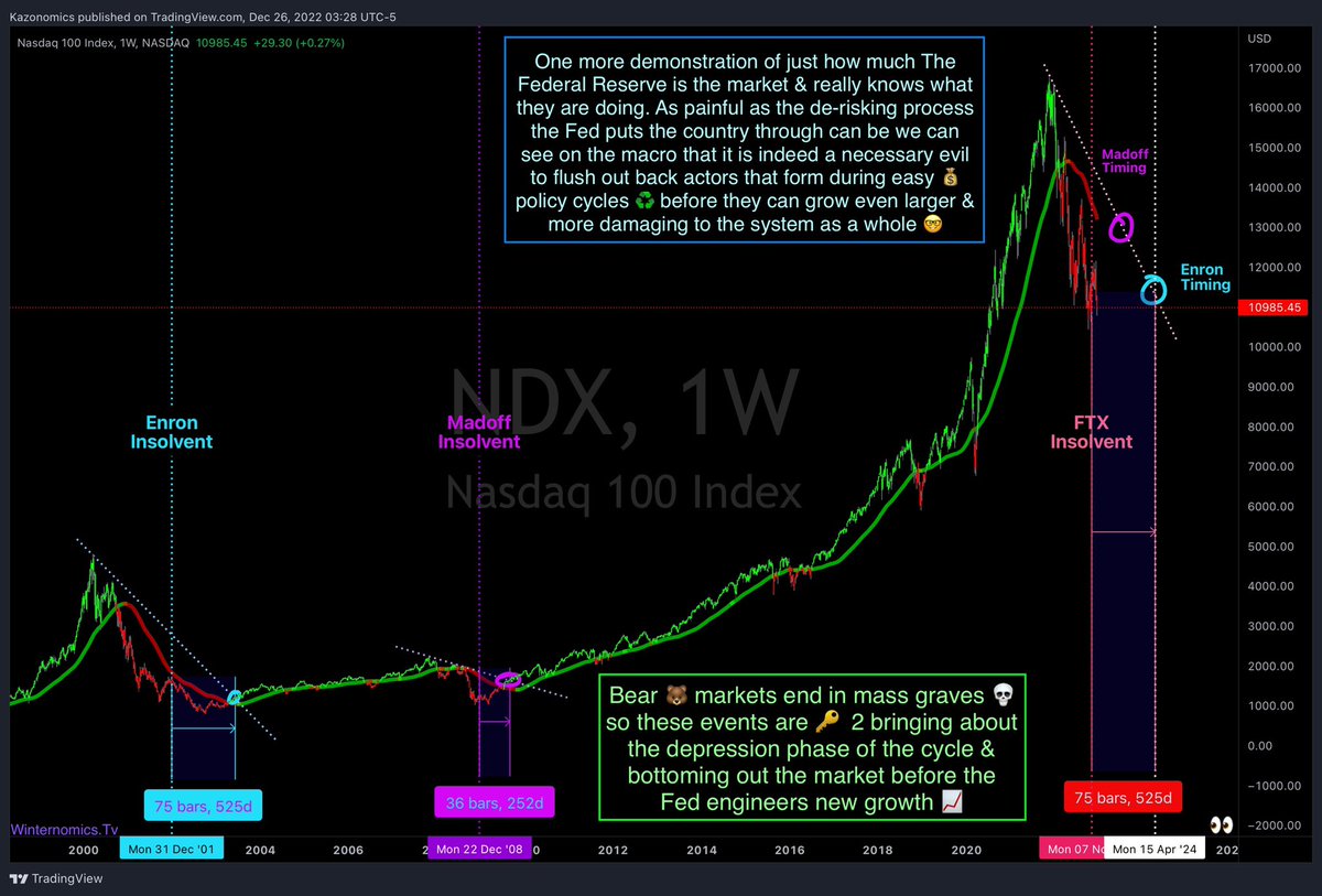 TheRealNomics's tweet photo. These so called #blackswan events are actually structural parts of each ♻️ if u been around long enough u seen this movie 🐝4 &amp; good #TA will put u in the same place as good #FA it wasn’t 🍀 -Merry Xmas Bch’s 😽💜💙 $ndx $qqq $spy $dia $spx #ftx #crashcycle #fractal #bearmarket https://t.co/3SsJScCH7u