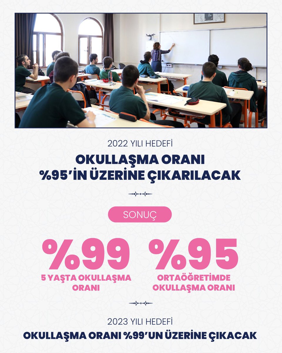 sirnakmem73's tweet photo. Okullaşma oranlarını eğitimin tüm kademelerinde rekor seviyeye ulaştırdık. Söz verdik, yaptık. Şimdi sıra yeni hedeflerde… 🏫👨‍🎓👩‍🎓

#EğitiminYüzyılı

@tcmeb @valiosmanbilgin @SirnakValiligi @mirzatetik78 https://t.co/m33duhBy6U