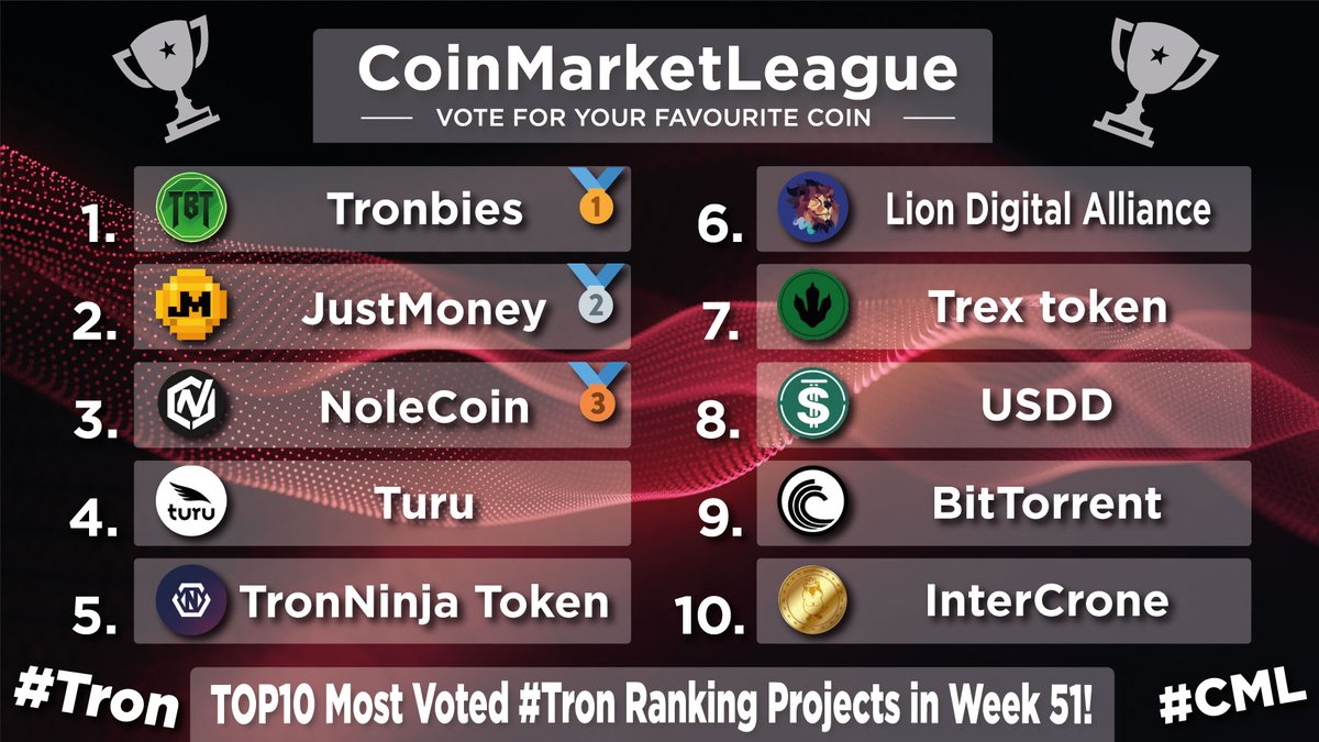 CML_Crypto's tweet photo. Most Voted #Tron Projects - Week 51 ๐
๐ฅ $TBT @tronbies
๐ฅ $JM @JustMoneyIO
๐ฅ $NOLE @NoleCoinNOLE
4๏ธโฃ $TURU @TuruGlobal
5๏ธโฃ $TNT @tronninjas
6๏ธโฃ $LDA @lionxeco
7๏ธโฃ $TREX @TRex_Punks
8๏ธโฃ $USDD @usddio
9๏ธโฃ $BTT @BitTorrent
๐ $ICR @IntercroneWorld https://t.co/XzkpnE52Jg