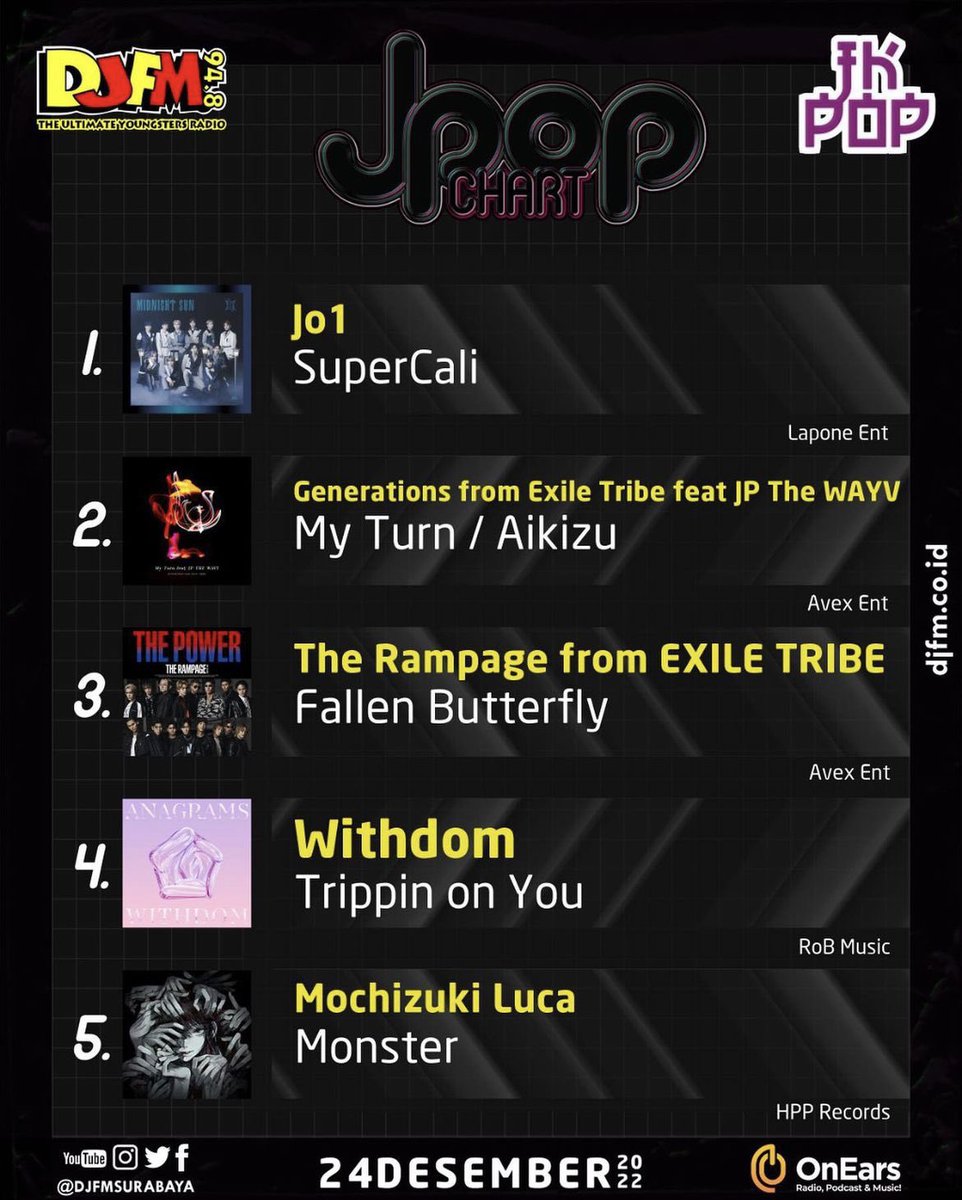 RoB_Music_Info's tweet image. #WITHDOM 

インドネシアのDJFM 12/24 JPOPチャートで"Trippin' on you"が4位✨

Trippin' on you" menduduki peringkat No.4 pada chart #JPOP tanggal 24 Desember di #DJFM di #Surabaya, #Indonesia ✨
Terima kasih!
djfm.co.id

open.spotify.com/album/1vJtzZSF…

music.apple.com/jp/album/anagr…