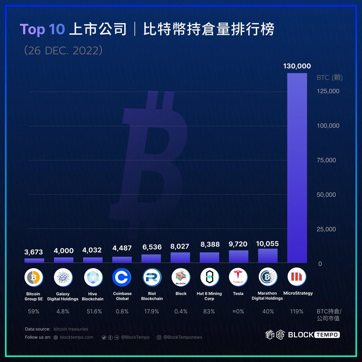 ◤ Top 10 上市公司｜比特幣持倉量排行 ◢ 據 Bitcoin Treasuries 數據顯示，十大上市公司共持有約 18.8 萬顆 BTC。 多數公司自 2022 熊市至今未見大幅度持倉量變動， 唯有 Tesla 於今年 6 月自 38,880 顆