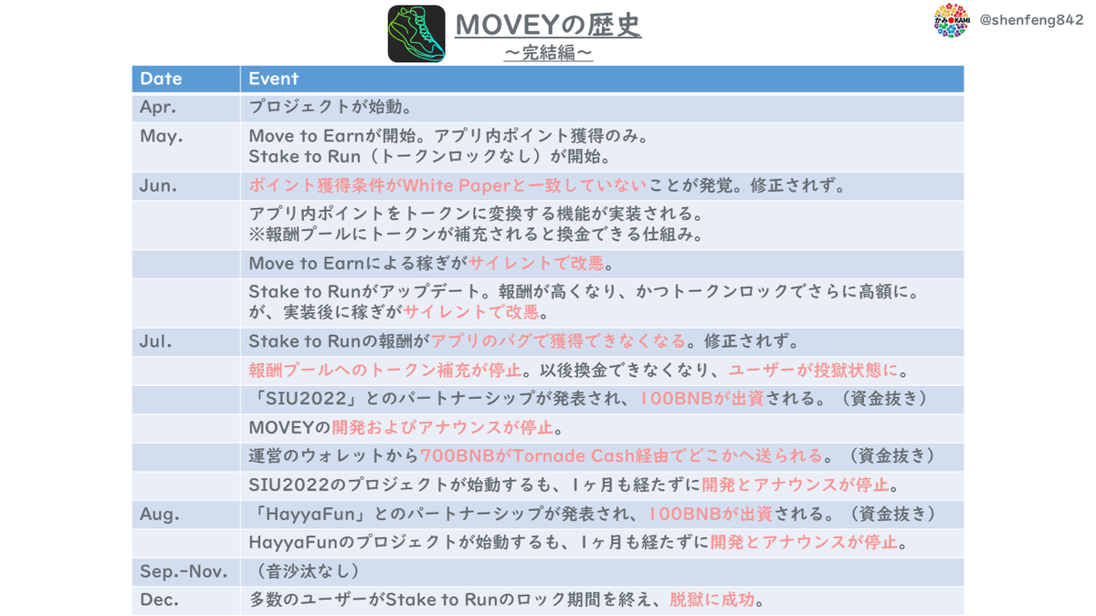 shenfeng842's tweet photo. #MOVEY 長きに渡る獄中生活を終え、本日無事に脱獄したことをご報告します🫡金銭的には損しましたが、私は楽しかったです。
このアプリはトークン売買もプレイもまだ一応できるので、上級者や変態以外は間違ってインしないように気をつけてください。
#俺たちのMOVEY https://t.co/JuxkWS0cHS
