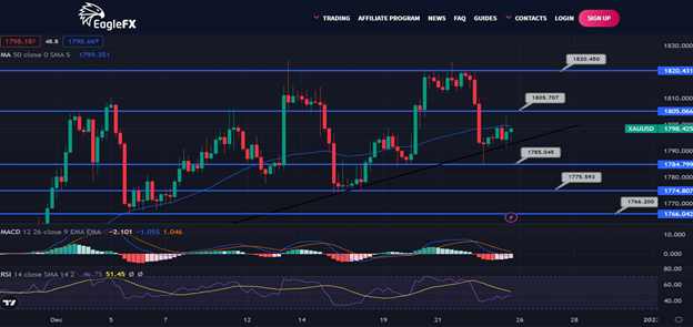 AliForextalks's tweet image. Gold Daily Outlook - December 26, 2022

Gold price traded negatively yesterday, breaking the bullish channel's support line and heading towards a likely visit to the 1776.25 level, indicating a bearish bias for today, supported by a move below the EMA50.#forex #bitcoin