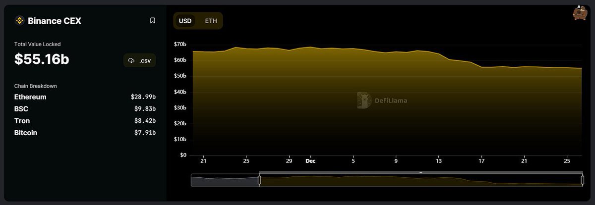 cryptobcncat's tweet photo. En su máximo pico de FUD, #Binance procesó +13.000.000.000$ en solo 2 semanas sin NINGÚN tipo de RETRASO 🙀

El 99,9% de los BANCOS hubiera FRACASADO al hacerlo y sus clientes lo hubieran perdido TODO 😼

#Binance es más FUERTE de lo que nos quieren hacer creer.

@FeraSY1 https://t.co/kntnr0uJc0