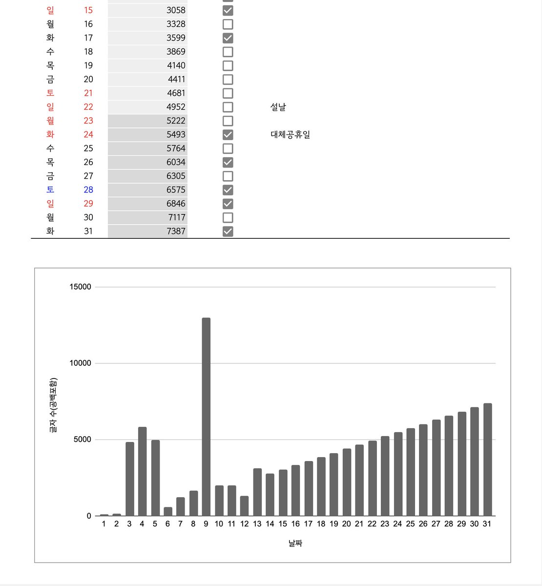 [2023 글 마감달력 배포]

하루에 작업한 글자수를 기록하는 시트입니다. 이번 달력은 디자인을 개선해 보았습니다.

1. 통계를 눈에 띄게 위쪽으로 배치
2. 색깔 테마 변경
3. 시각적으로 볼 수 있는 막대그래프

모두의 글쓰기를 응원합니다.

링크: docs.google.com/spreadsheets/d…