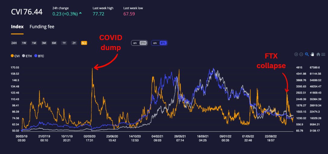 Crypto is pretty volatile right?

What if you could bet on that volatility?

Or earn some of the bes...