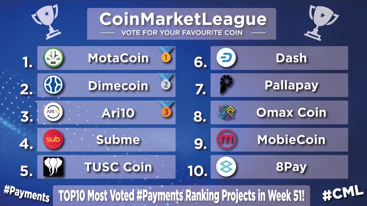 TOP10 Most Voted #Payments Projects - Week 51 💎

🥇 $MOTA @Motacoin_
🥈 $DIME <a href="/Dimecoin/">Dimecoin (DIME)</a>
🥉 #ARI10 <a href="/ari10com/">ARI10</a>
4️⃣ $SUB @Subpad_io
5️⃣ $TUSC @TUSCNetwork
6️⃣ $DASH @dashpay
7️⃣ $PALLA <a href="/pallapay_com/">Pallapay</a>
8️⃣ $OMAX @omaxtoken
9️⃣ $MBX <a href="/Mobie_Pay/">MobieNetwork</a>
🔟 #8PAY <a href="/8Pay_network/">8Pay</a>