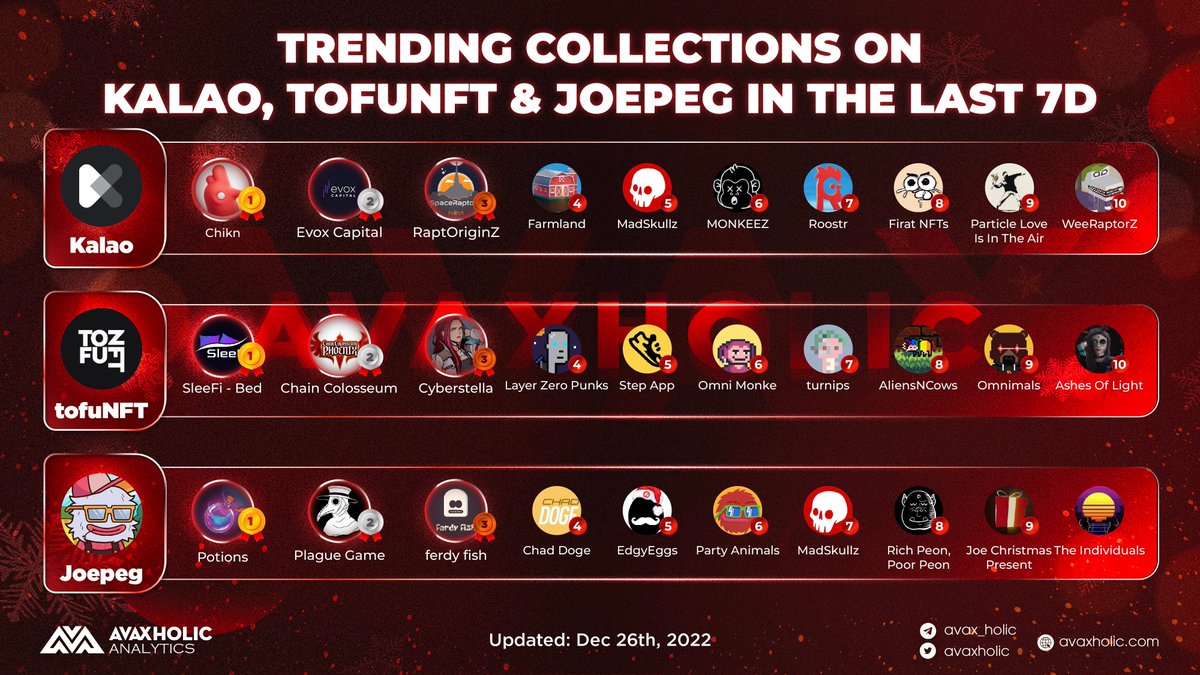 anhthien8's tweet photo. TRENDING COLLECTIONS ON KALAO, JOEPEGS, AND TOFUNFT LAST 7D
Below are the popular #NFT collections on the major marketplaces in the #Avalanche ecosystem.
#AvaxholicAnalytics #CSSADT #AVAX https://t.co/Or8LXsXvsc