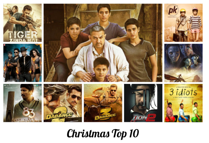 BoxOffice_Films's tweet photo. Highest Grossing Films on #Christmas Day 🎥
#Dangal - 42.41 Cr
#TigerZindaHai - 36.54 Cr
#PK - 27.55 Cr
#Dhoom3 - 25.52 Cr
#AvatarTheWayOfWater - 25.15 Cr
#83TheFilm - 16.95 Cr
#Dabangg2 - 15.78 Cr
#Dabangg3 - 15.70 Cr
#Don2 - 14.19 Cr
#3Idiots - 12.99 Cr
#IndiaCollection https://t.co/hZz2zmoQPi