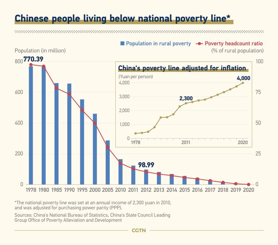 RaphaelAddisu's tweet photo. #China's #economic_miracle over a period of just the past half a century is something #Africa can truely learn from. https://t.co/c7b5D6IRgn