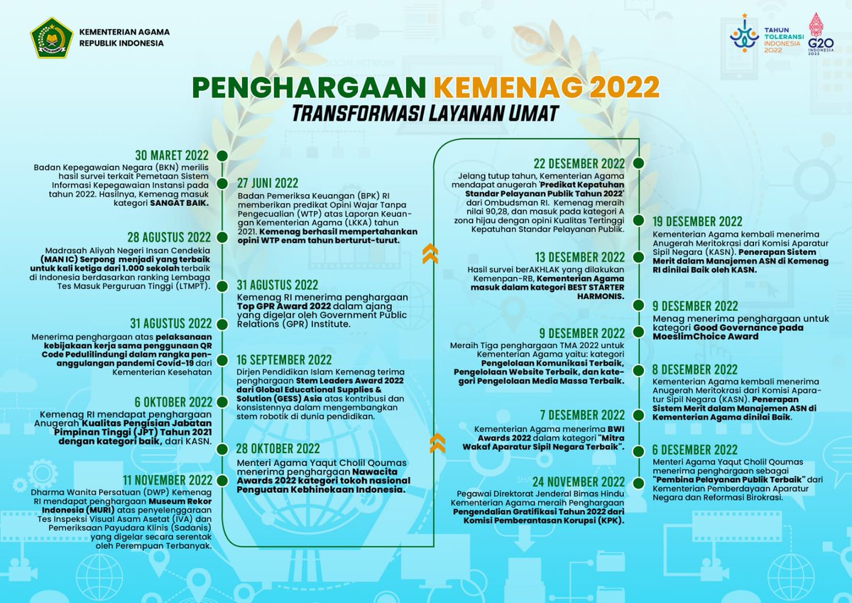 Berbagai Penghargaan yang diraih Kemenag Tahun 2022

Transformasi Layanan Umat