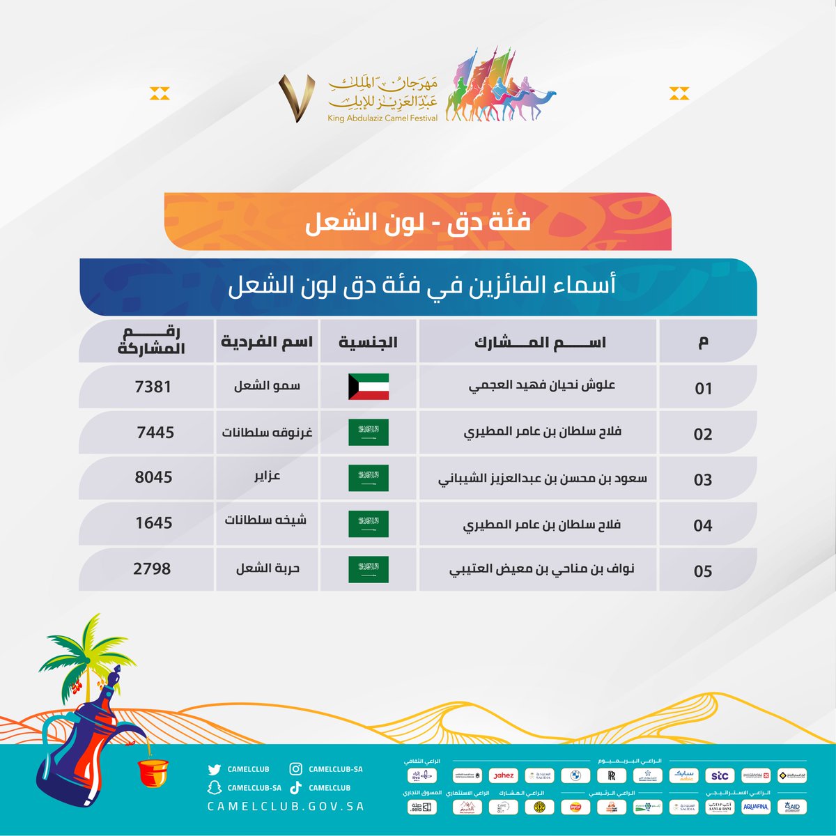 CamelClub's tweet photo. 🔖 النــــتـــائــــج 

نبارك للفائزين في فئة الفردي دق لون الشعل، ضمن مسابقات #مهرجان_الملك_عبدالعزيز_للإبل7 🏅🐪

#همة_طويق https://t.co/tqW1vZ6Jw3