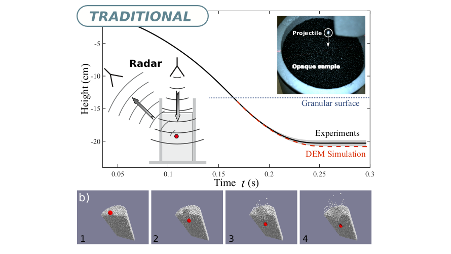 PapersInPhysics's tweet image. FS on Challenges in Granular Matter: new article!

Softer Challenges of &apos;imaging&apos; particulate materials in three dimensions soft: Diving into squishy granular matter 

M Schroeter, C Lyv, J Huang  and K Huang 

doi.org/10.4279/pip.14… 

Visit papersinphysics.org
#openaccess