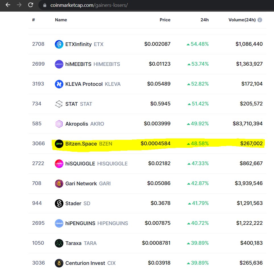 BZEN top again thanks for you support !

coinmarketcap.com/gainers-losers/

#topgainers #BZEN #BSC #BSCTREND1
#CMCtopgain