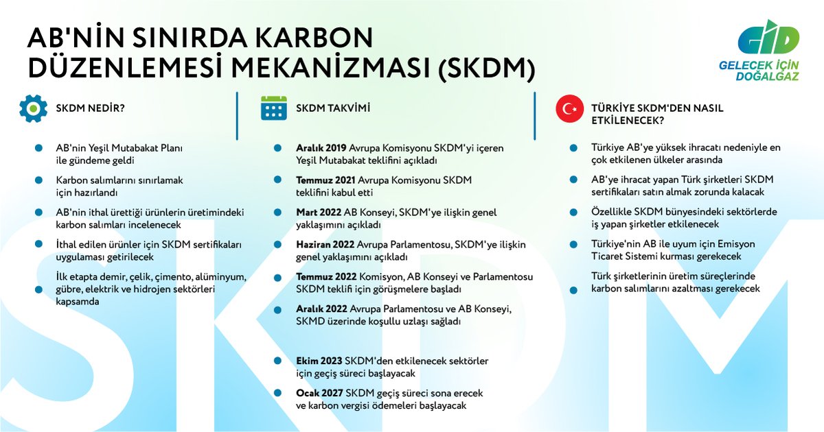 AB’nin Sınırda Karbon Düzenlemesi Mekanizması (SKDM) için bir adım daha atıldı. AB Konseyi ve Avrupa Parlamentosu müzakerecileri SKDM teklifi üzerinde koşullu uzlaşı sağladı. Peki AB’ye ihracat yapan Türk firmalarını da etkileyecek SKDM nedir, biliyor musunuz?