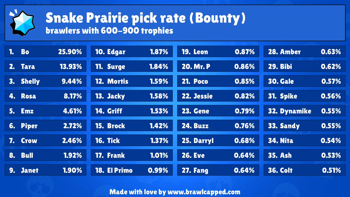 (12/26/2022, 12:01) New Bounty map is available! (Snake Prairie)

Recommended brawlers: 
- nani, lola, mr-p, janet, ash

Recommended teams: 
- bo, rosa, tara
- bo, shelly, tara
- bo, emz, tara

#BrawlStars #bounty