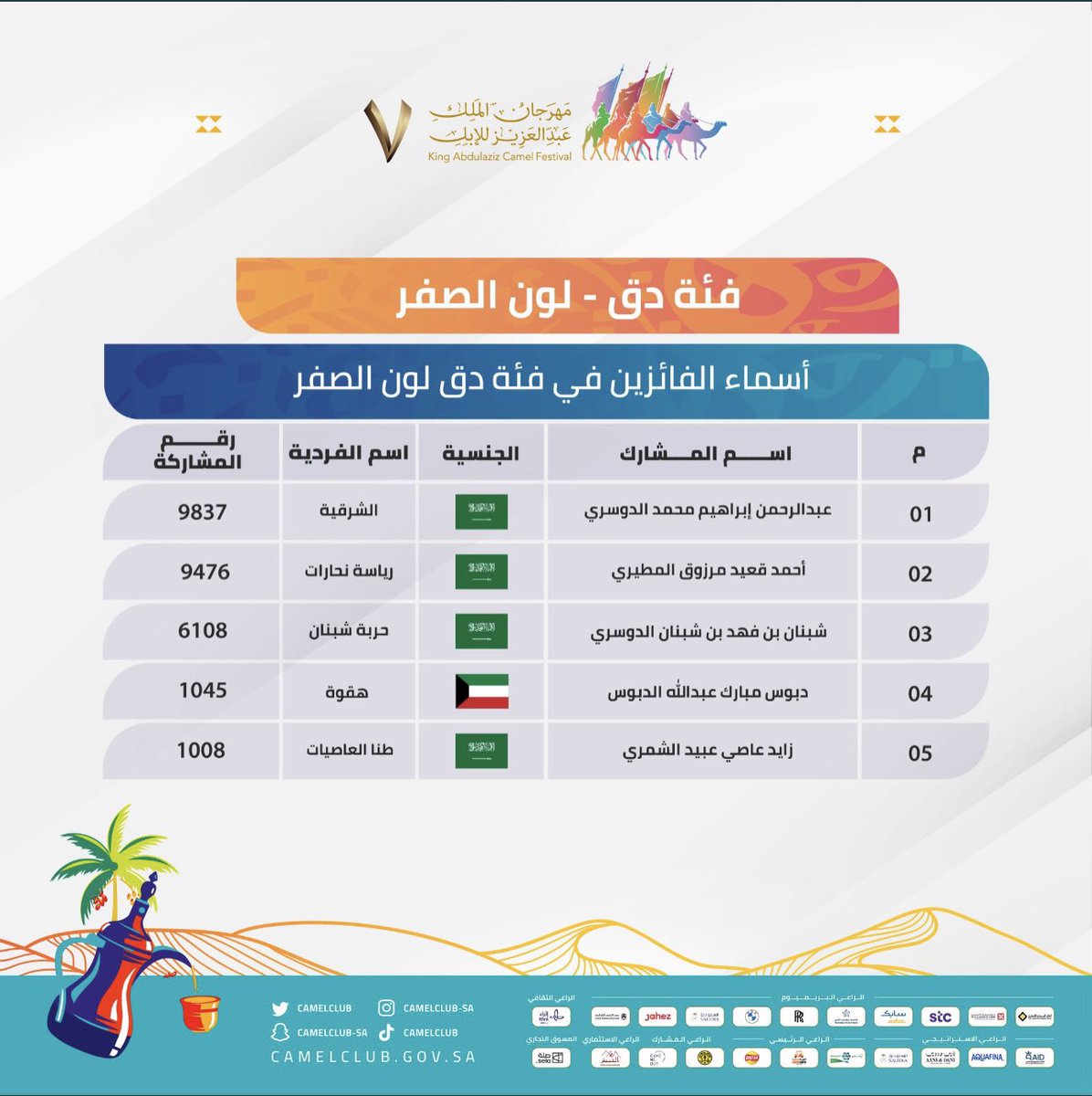 مبروك الناموس ولا غرابة صراحه🥇
من يوم عزلو الثلاث شبنان واحمد وابن الشيخ وحنا مرتاحين لان ان خذاها احمد فهو يستاهل ولابته تستاهل وناموسنا معهم واحد🏆 

دعابة/
وعلى قولتهم سويناكم يامطير سندويجا🏃🏻‍♂️😂