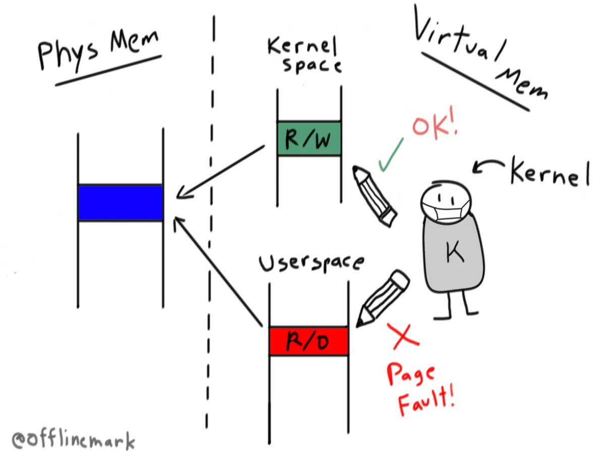 0xor0ne's tweet image. Cool blog post by @offlinemark on /proc/*/mem pseudofiles in Linux kernel
offlinemark.com/2021/05/12/an-…
#Linux #infosec #cybersecurity #learning
