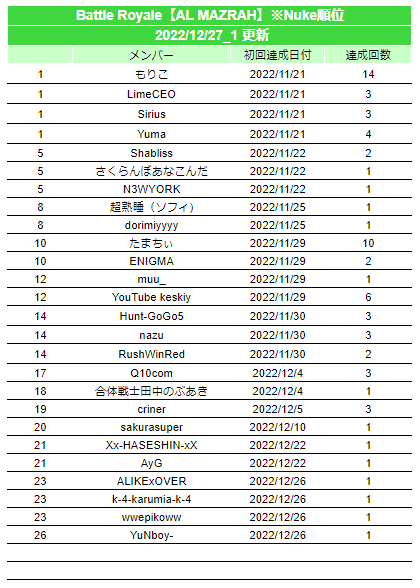 warzonejprecord's tweet photo. 2022/12/27 #warzone2日本記録 #JPWzC #Warzone2
▼更新内容
[AL MAZRAH]
Nuke(18位)

※「更新したよ！」「間違ってるよ！」等ありましたらご連絡いただけると助かります
※Nuke記録は別枠としています。16位以降の順位表記は省略します https://t.co/PZfSZ2j3eo