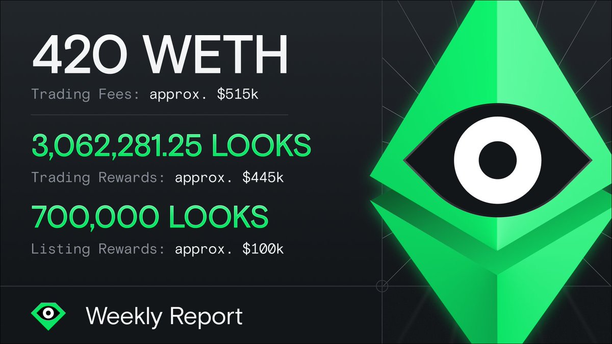 LooksRare's tweet photo. #LooksRare Weekly Report

👀💎https://t.co/tGchXRghqa https://t.co/tfOYYCAJMF
