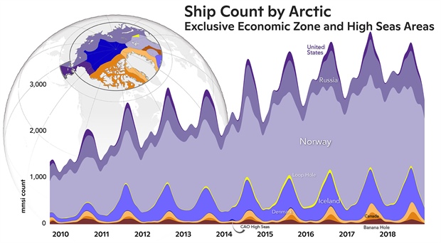 2009-2018 satellite records show ⬆️ ship traffic in the Arctic as sea ice ⬇️. The most significant increases in maritime traffic are occurring from the Pacific Ocean through the Bering Strait &amp; Beaufort Sea 🚢

conta.cc/3Ym6xY5 ~ w contributions from Dr. Jackie Grebme
