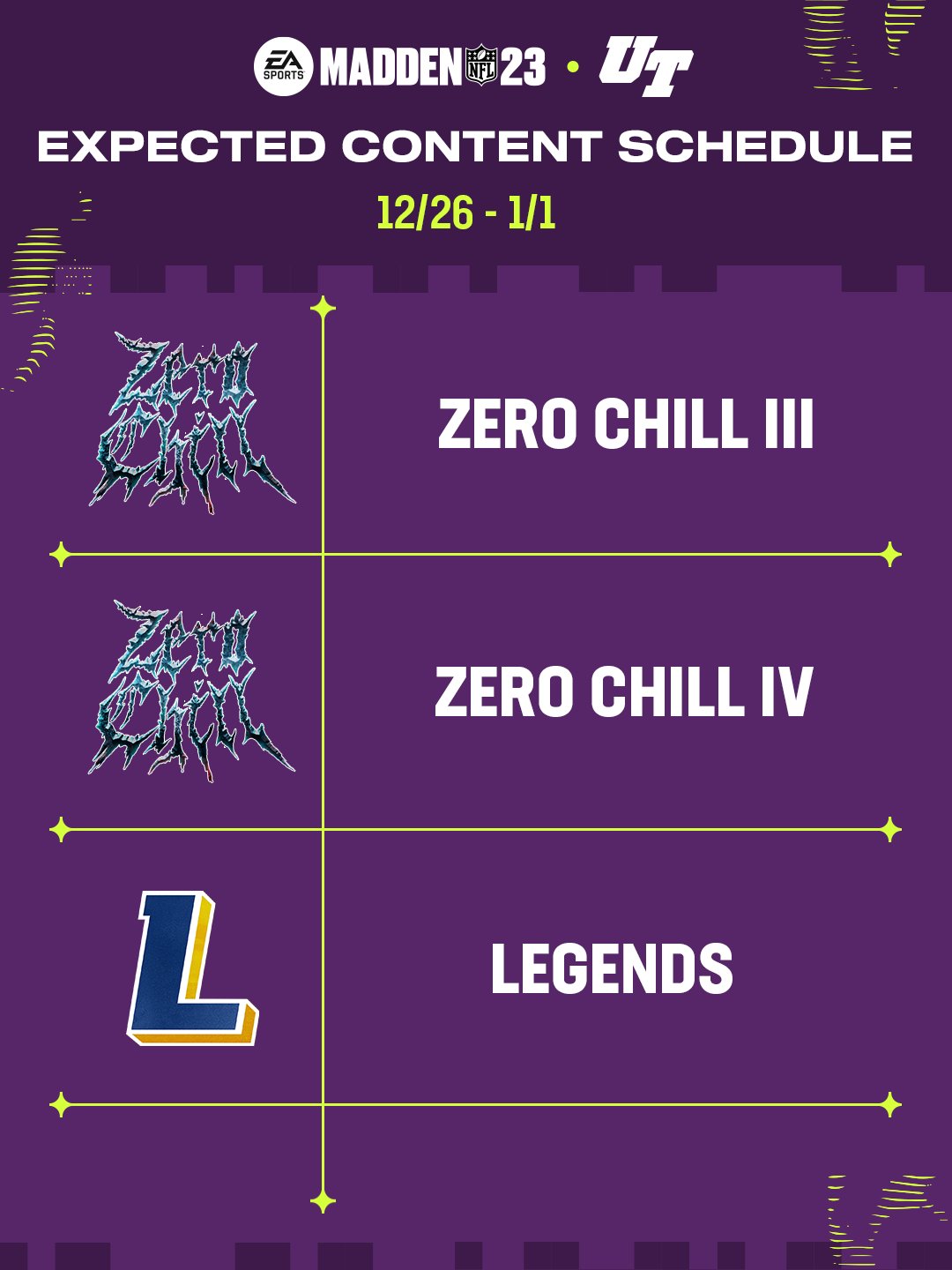 Per EA MUT Twitter] MUT Content For The Week of 12/26/22 To 1/1/23!! Zero  Chill Part 3 [Tuesday, 12/27], Zero Chill Part 4 [Thursday, 12/29], And  Legends [Saturday, 12/31]! TOTW And GMM