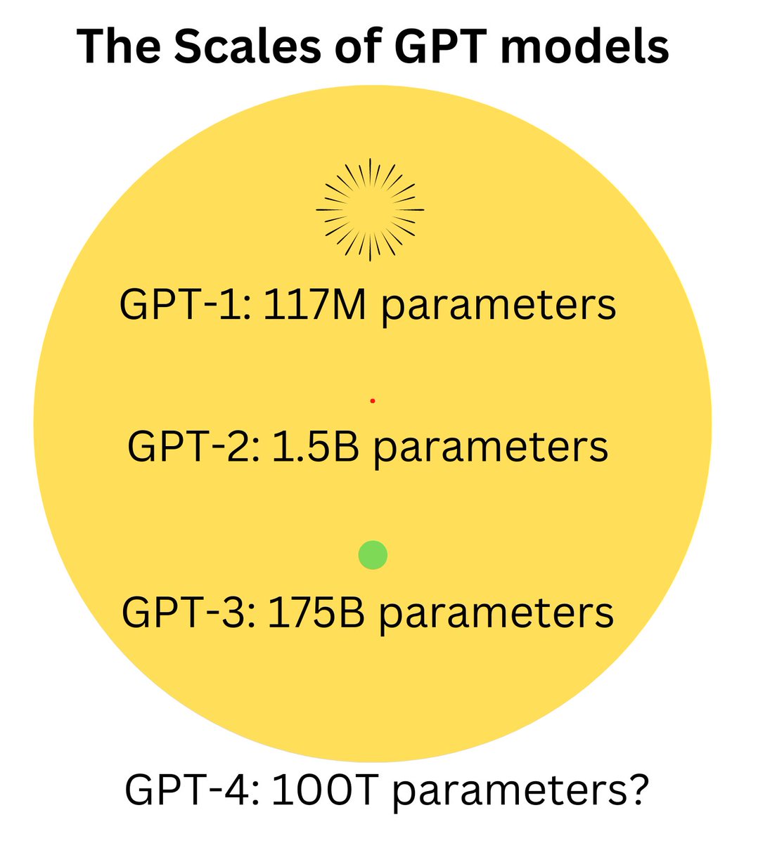 Is GPT-4 really going to be 100T parameters?!  In comparison, there are about 200 Billion galaxies in the universe, about 30 Trillion cells in the human body and about 100 Trillion connections in the human brain.
#dataScientist #AI #MachineLearning