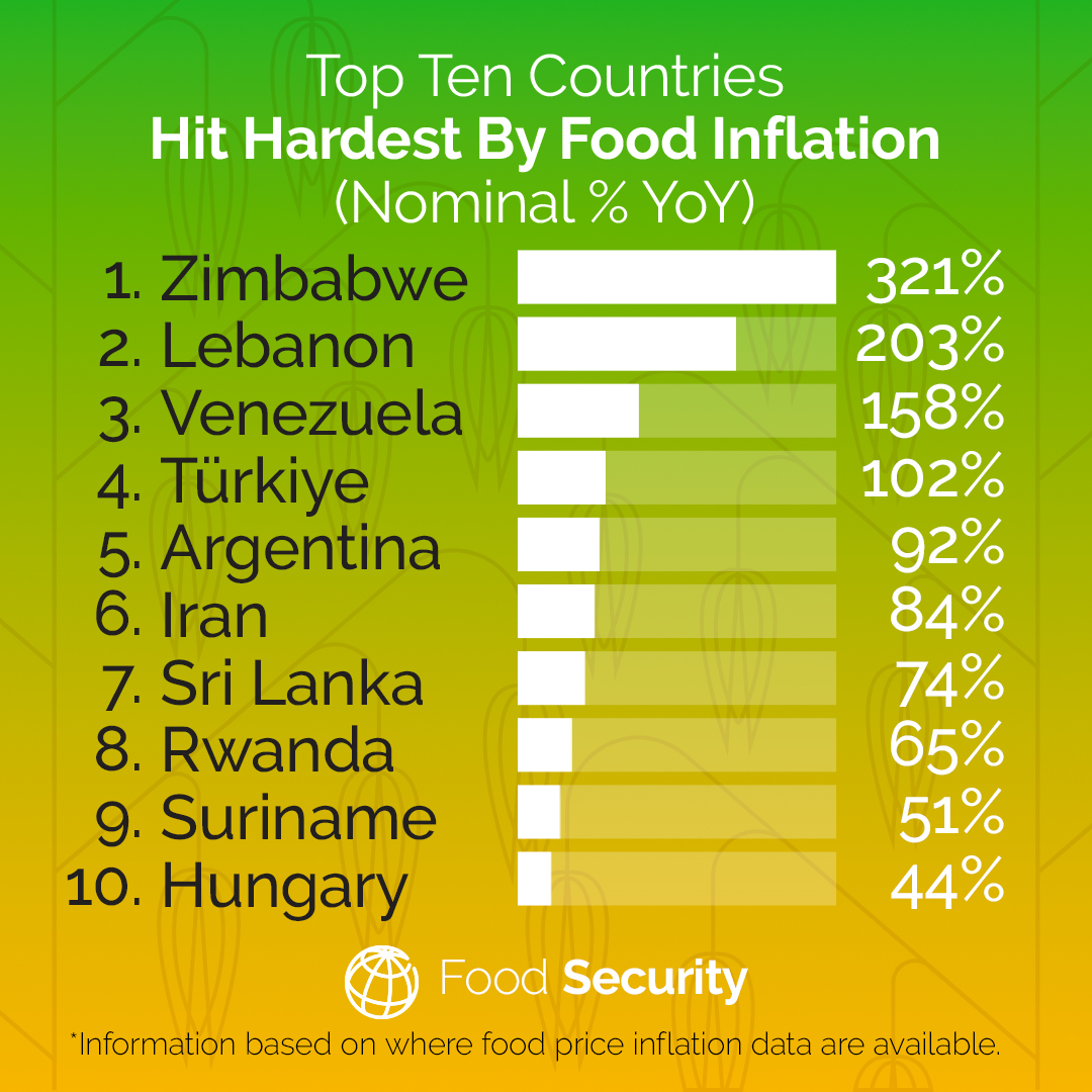 WorldBankGroup's tweet photo. Below ⬇️: the 10 countries with the highest food price inflation in the latest @WorldBank assessment. https://t.co/MpfUXTJvpj https://t.co/FIVdY7zDCv