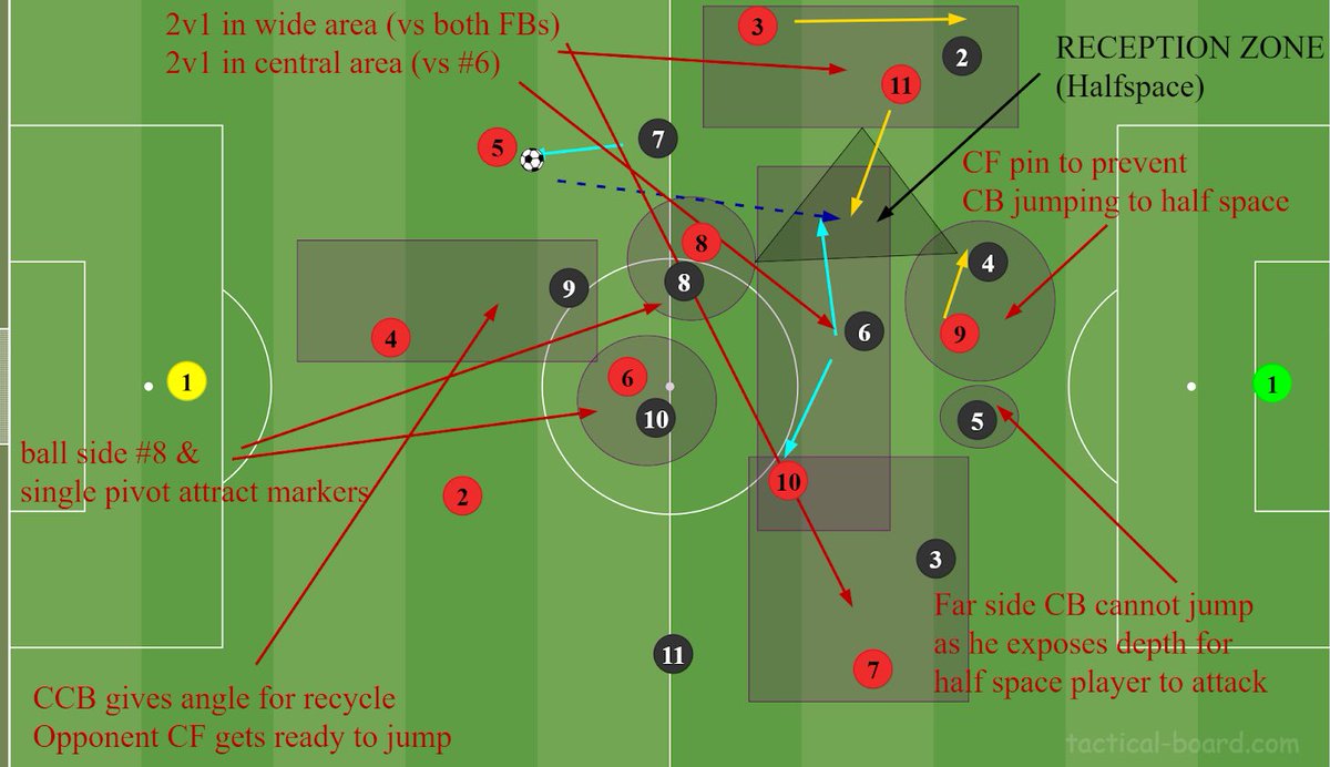 ahmedmoall's tweet image. The 2-2 draw between Konyaspor &amp;amp; Alanyaspor was filled with direct relations to a few of my proposed methods in exploiting the former’s structure. Here are a 3: [THREAD]

1) 2v1: wide &amp;amp; central.

As noted in my preview, 3-1 build up (instead of Kayserispor’s 4-1) exploits 4141.